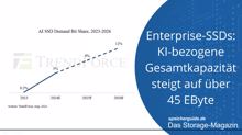 Enterprise-SSDs: KI-bezogene Kapazität steigt auf über 45 EByte